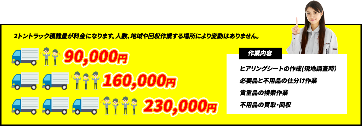 2トントラック積載量が料金になります。人数、地域や回収作業する場所により変動はありません。